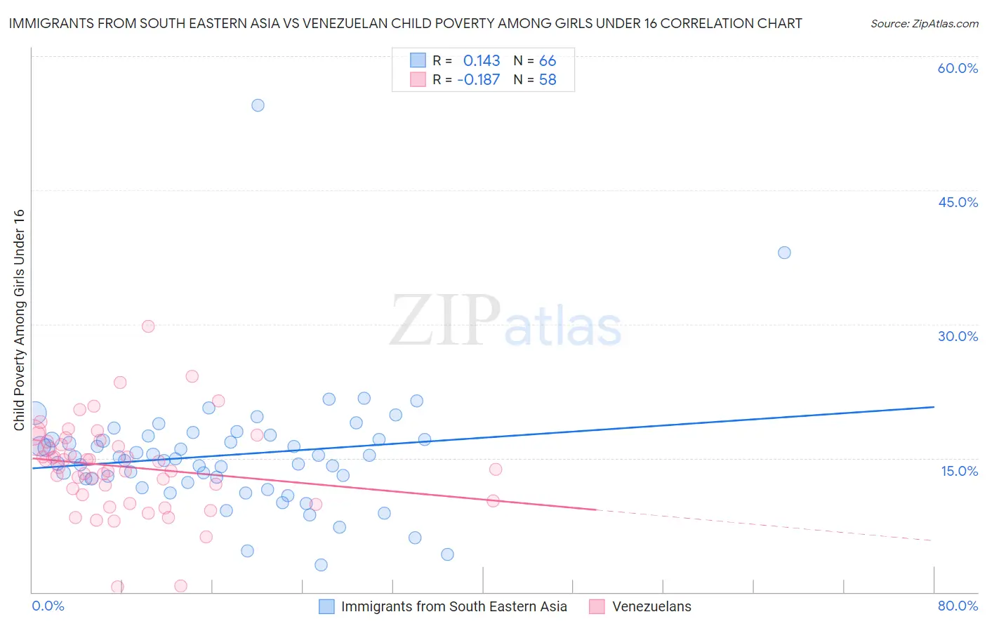 Immigrants from South Eastern Asia vs Venezuelan Child Poverty Among Girls Under 16