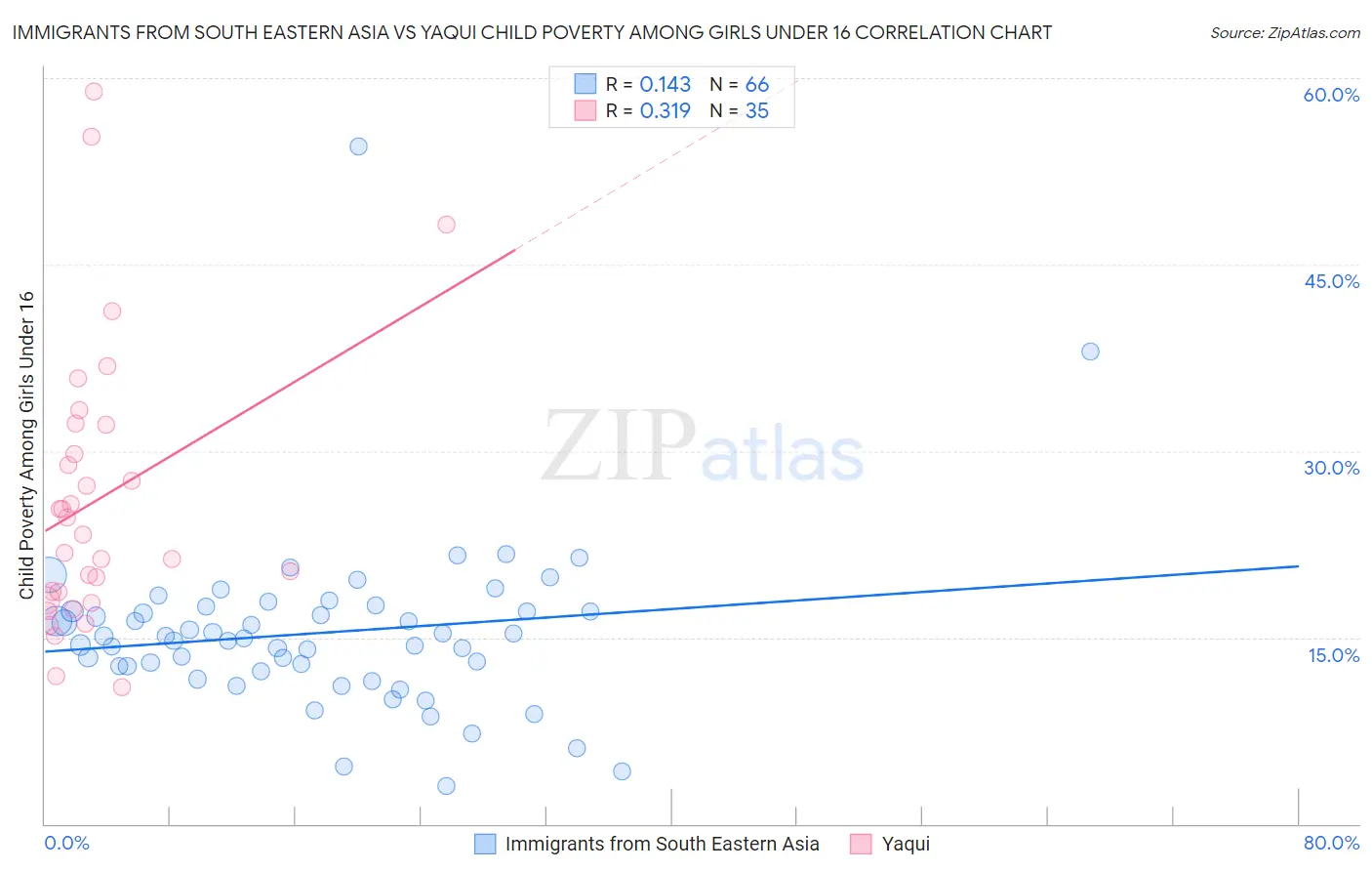 Immigrants from South Eastern Asia vs Yaqui Child Poverty Among Girls Under 16