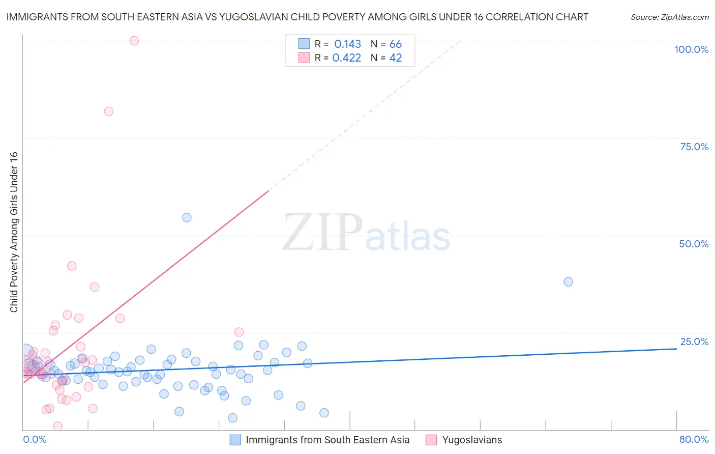 Immigrants from South Eastern Asia vs Yugoslavian Child Poverty Among Girls Under 16