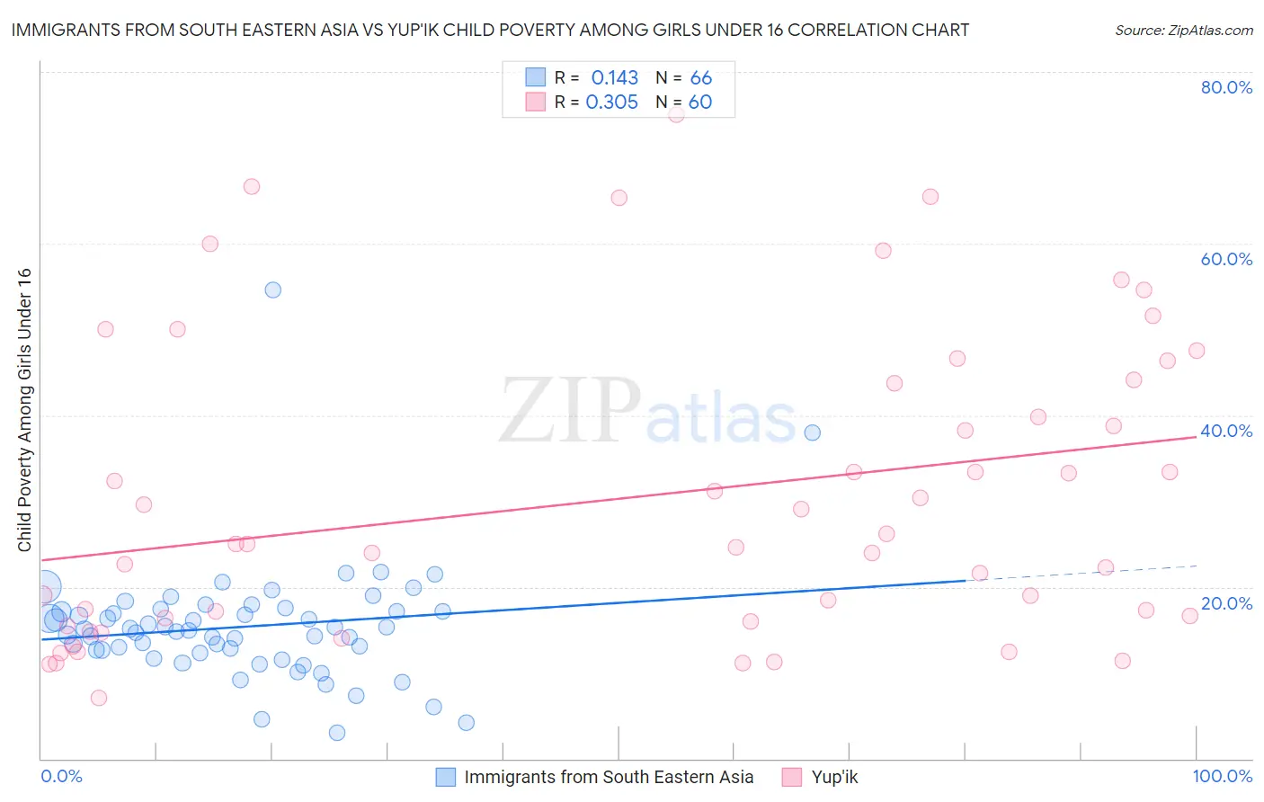 Immigrants from South Eastern Asia vs Yup'ik Child Poverty Among Girls Under 16