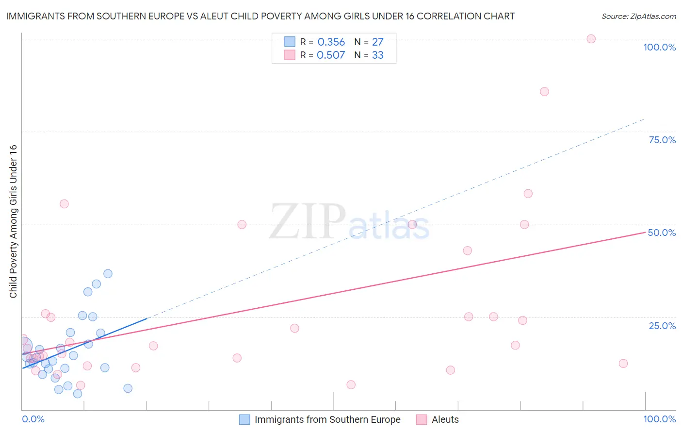 Immigrants from Southern Europe vs Aleut Child Poverty Among Girls Under 16