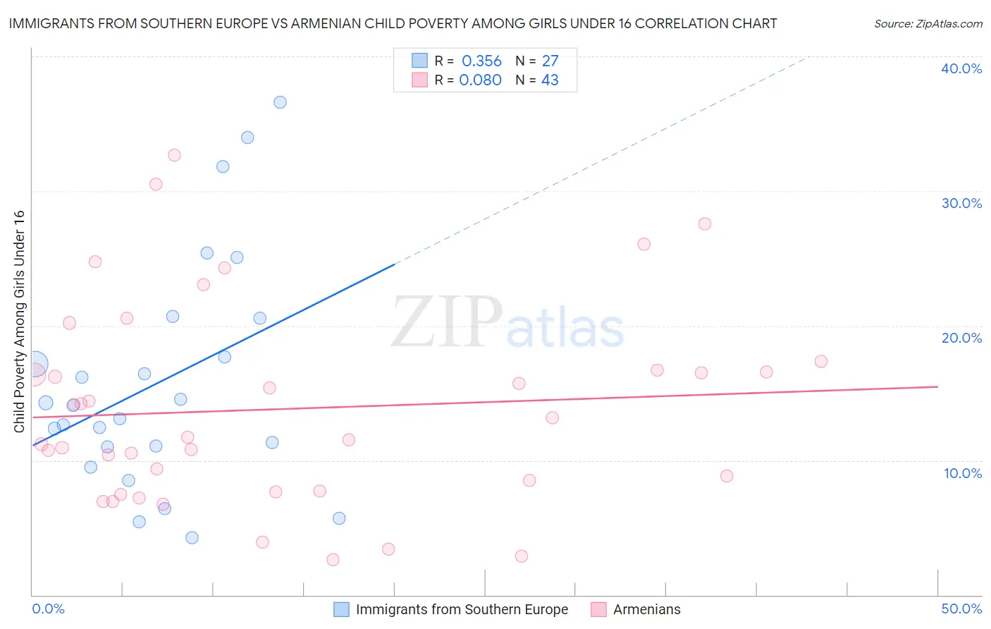 Immigrants from Southern Europe vs Armenian Child Poverty Among Girls Under 16