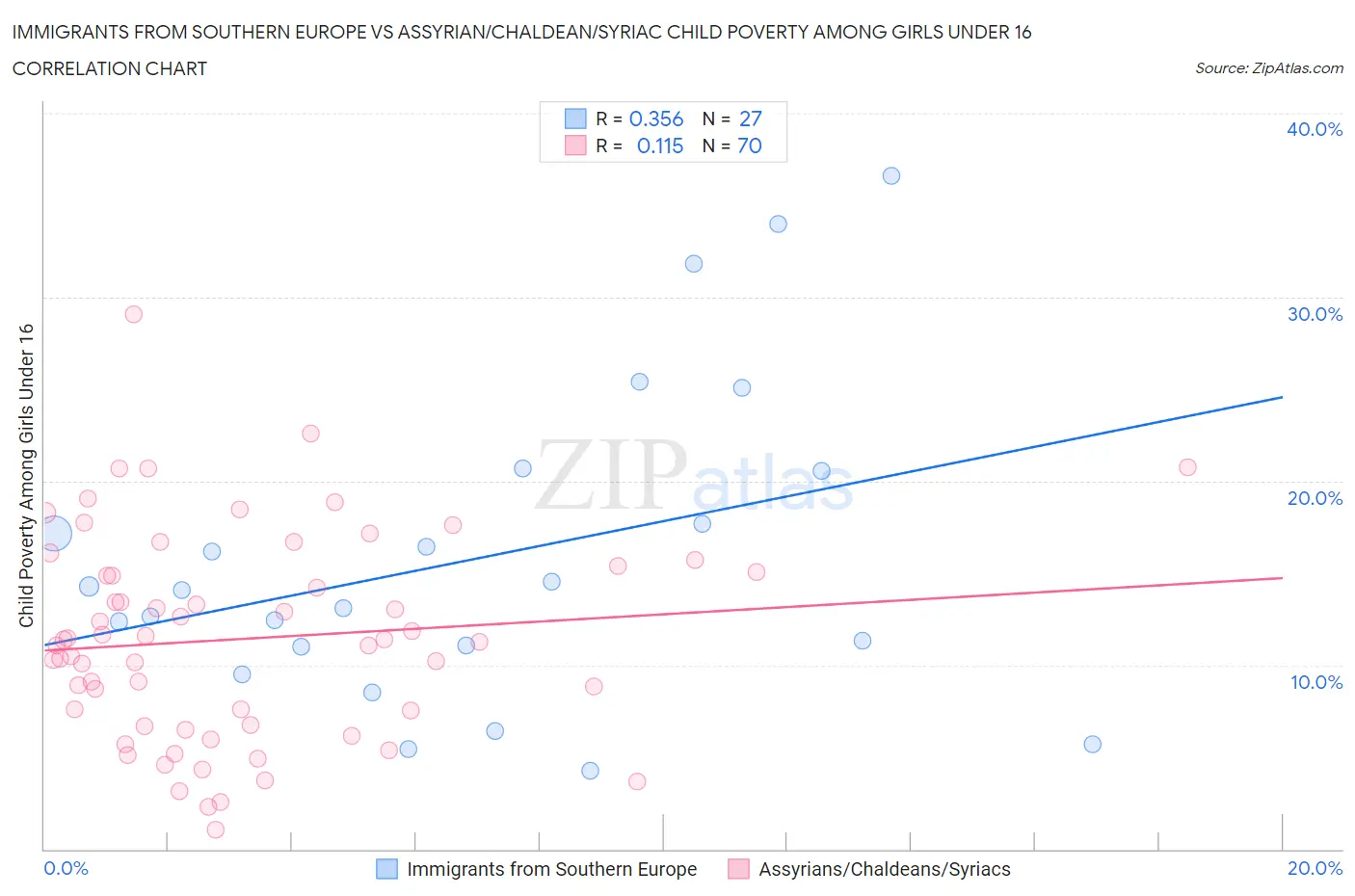 Immigrants from Southern Europe vs Assyrian/Chaldean/Syriac Child Poverty Among Girls Under 16