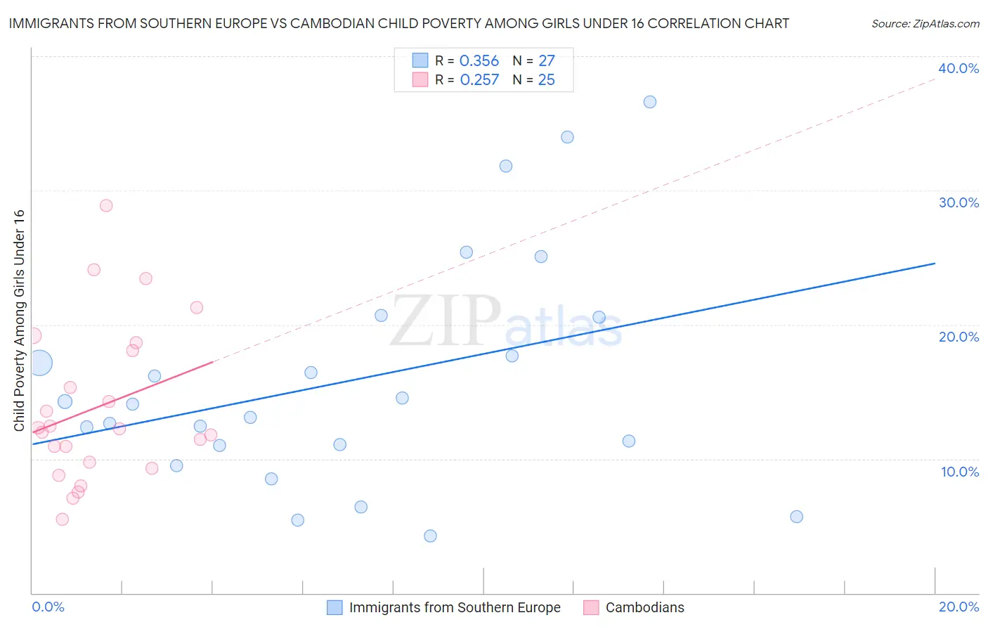 Immigrants from Southern Europe vs Cambodian Child Poverty Among Girls Under 16