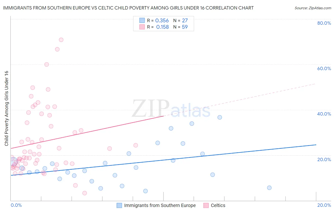 Immigrants from Southern Europe vs Celtic Child Poverty Among Girls Under 16