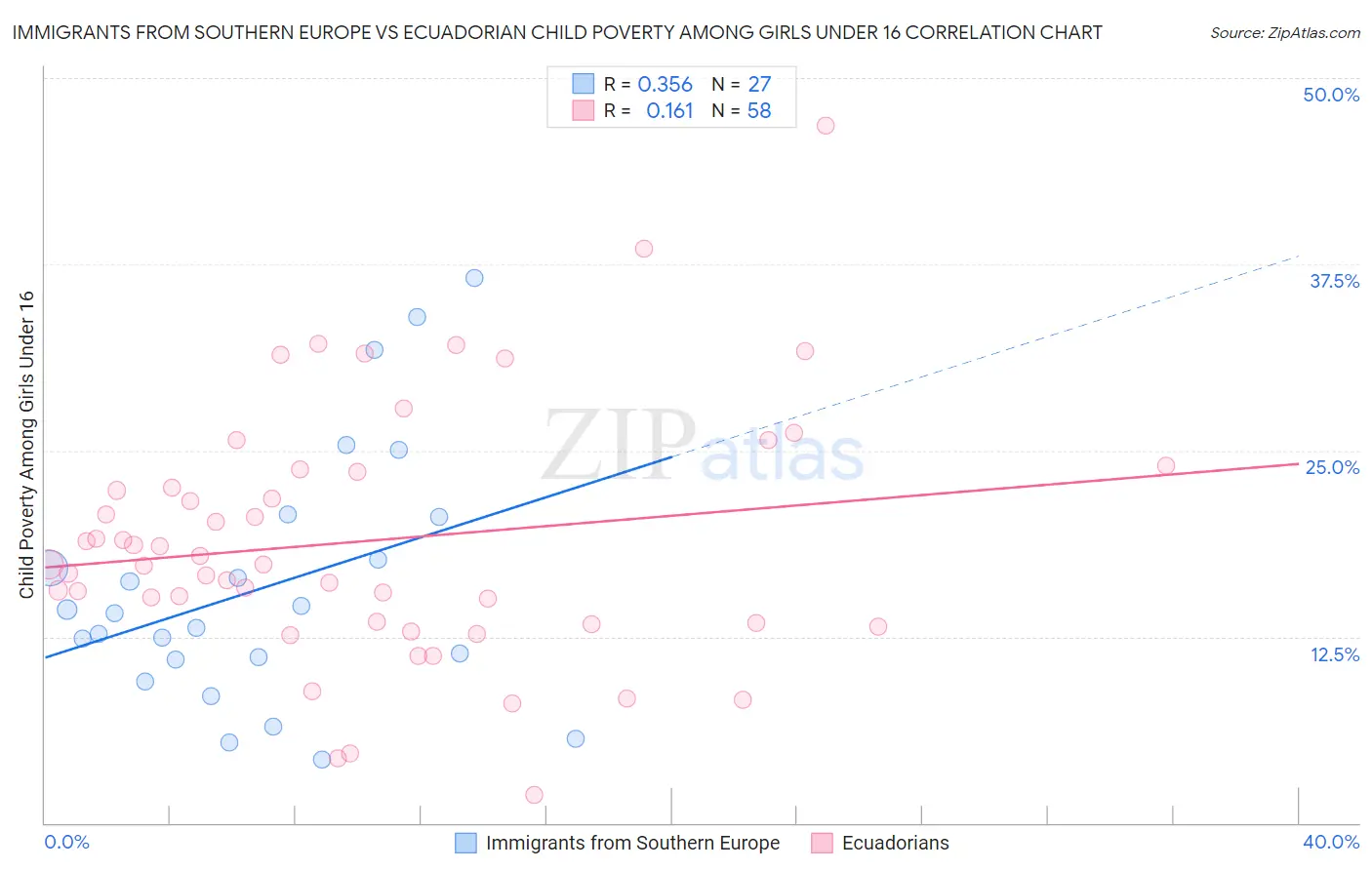 Immigrants from Southern Europe vs Ecuadorian Child Poverty Among Girls Under 16
