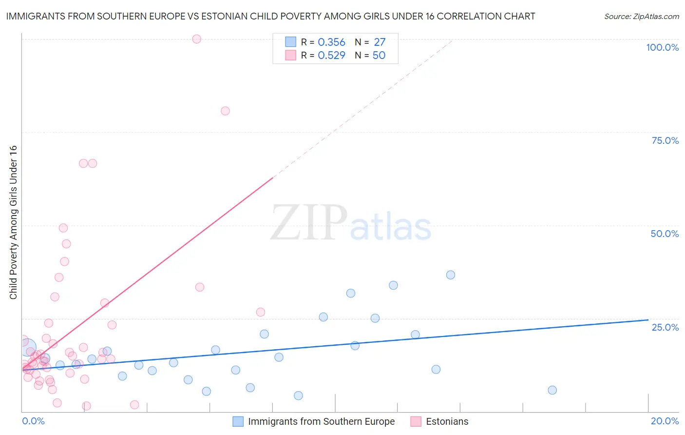 Immigrants from Southern Europe vs Estonian Child Poverty Among Girls Under 16