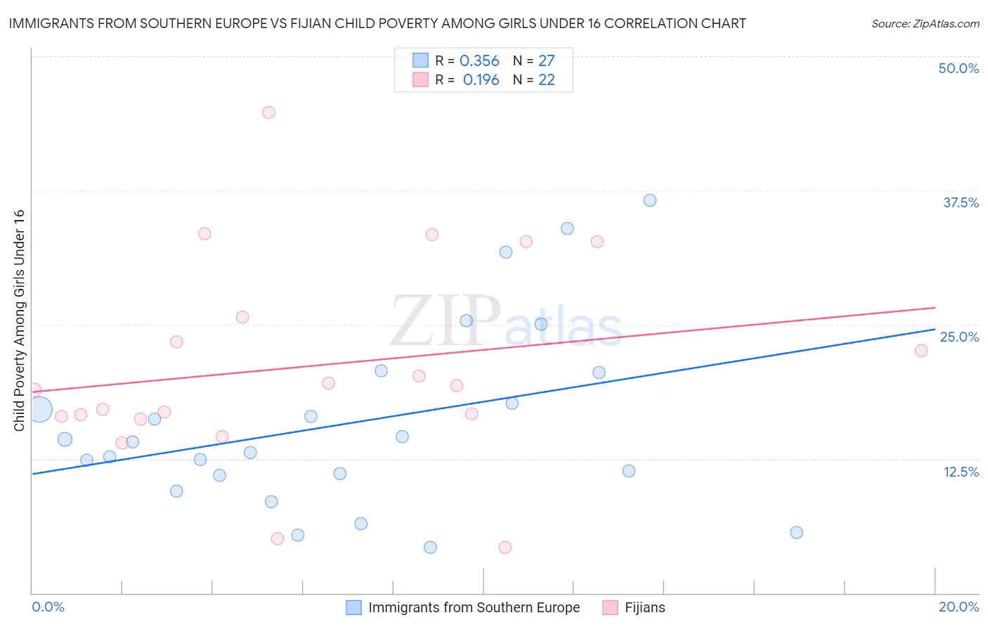 Immigrants from Southern Europe vs Fijian Child Poverty Among Girls Under 16