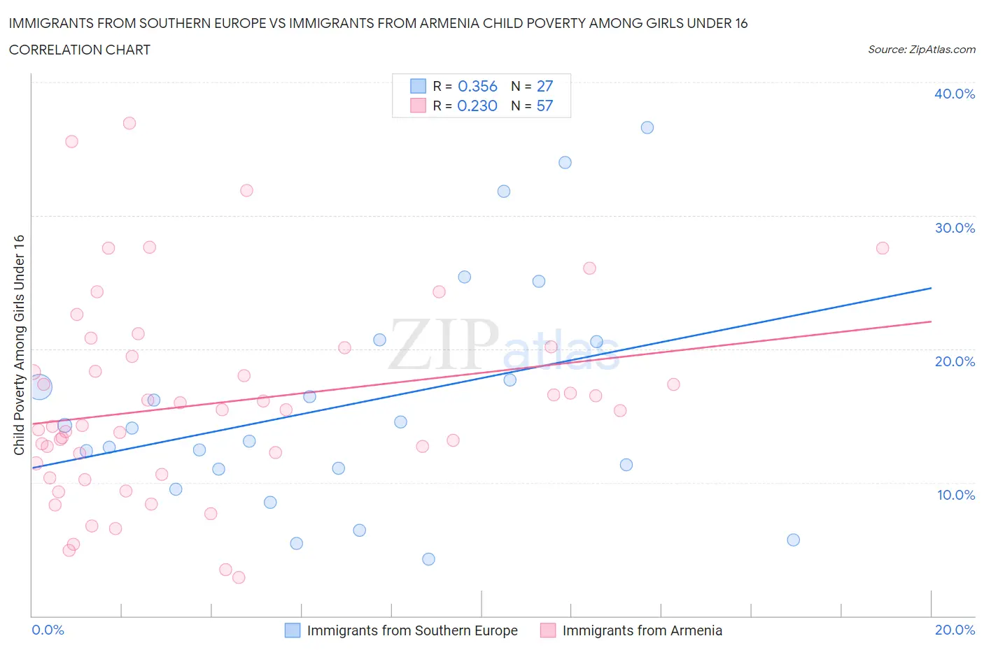 Immigrants from Southern Europe vs Immigrants from Armenia Child Poverty Among Girls Under 16