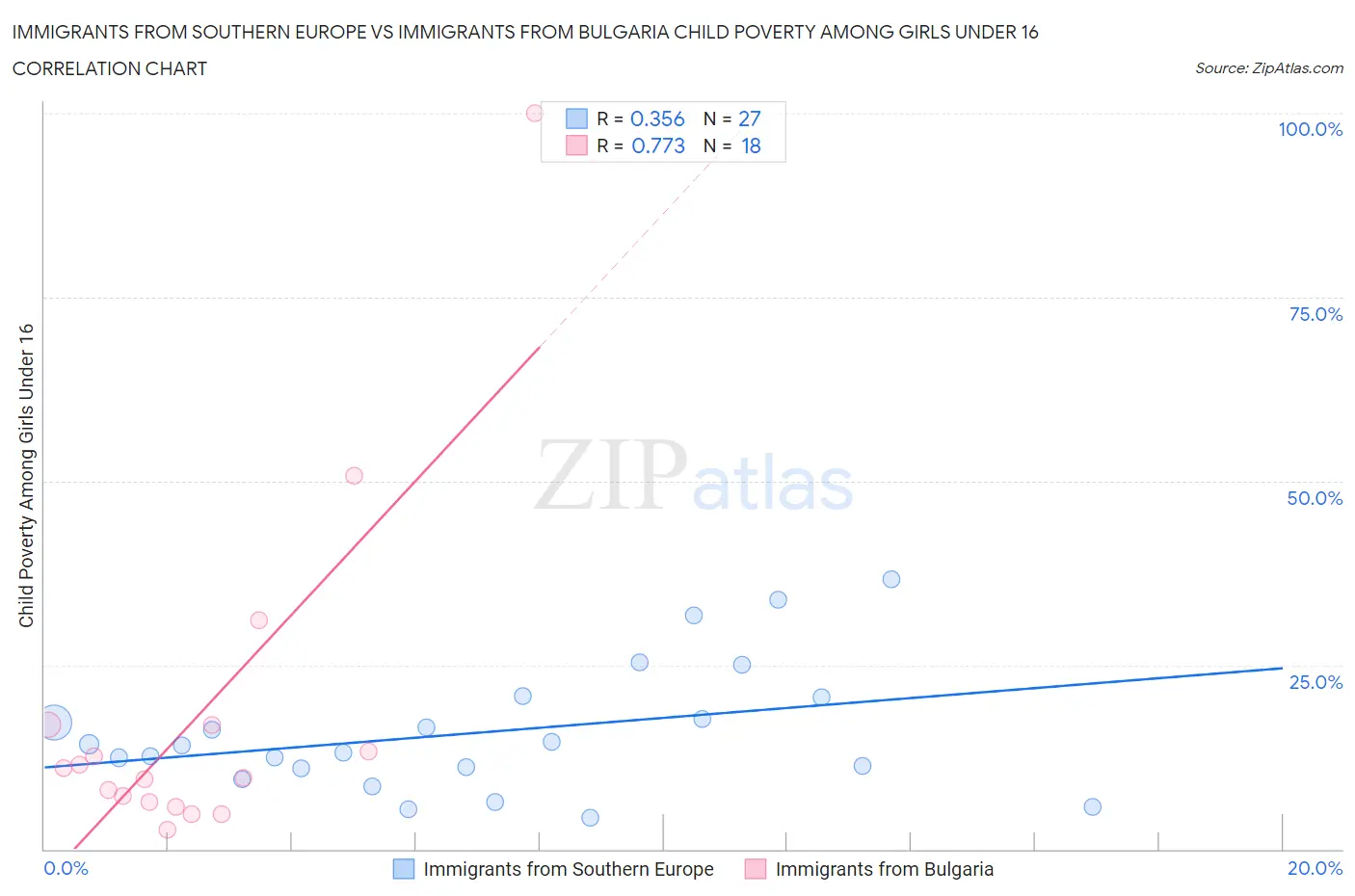 Immigrants from Southern Europe vs Immigrants from Bulgaria Child Poverty Among Girls Under 16