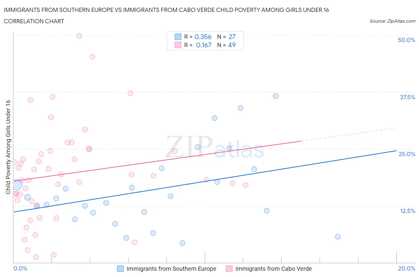 Immigrants from Southern Europe vs Immigrants from Cabo Verde Child Poverty Among Girls Under 16