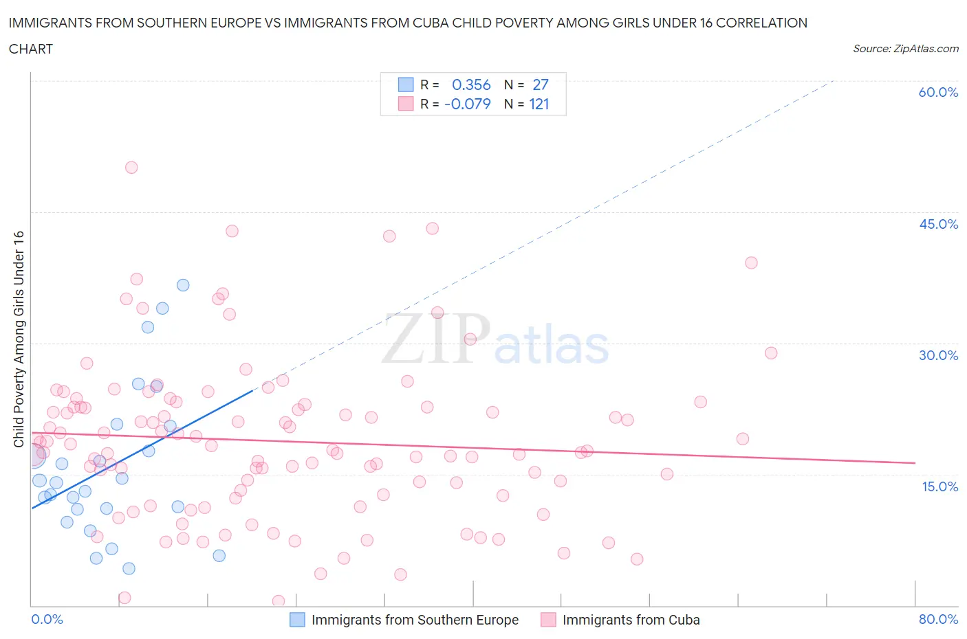 Immigrants from Southern Europe vs Immigrants from Cuba Child Poverty Among Girls Under 16