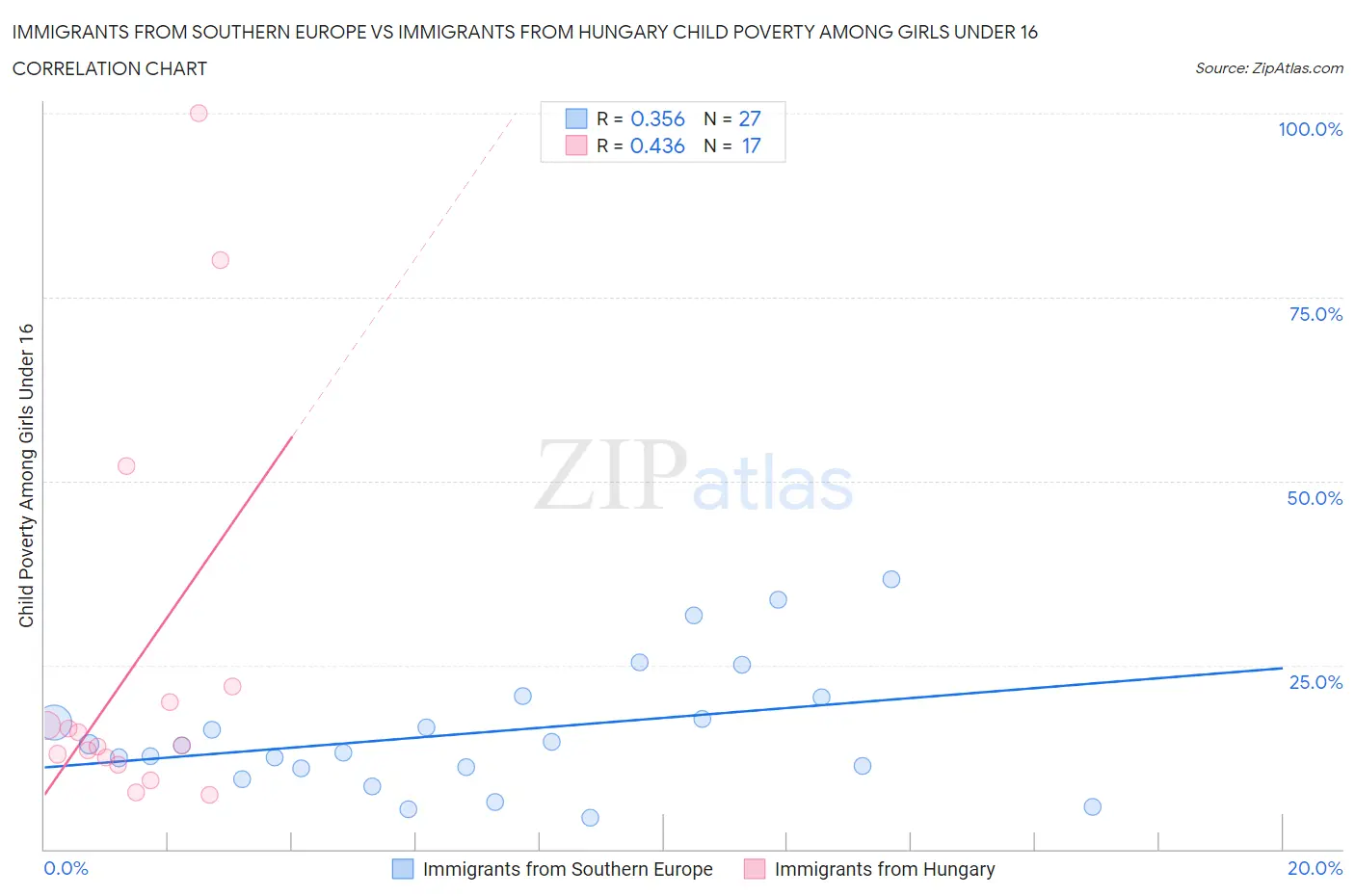 Immigrants from Southern Europe vs Immigrants from Hungary Child Poverty Among Girls Under 16