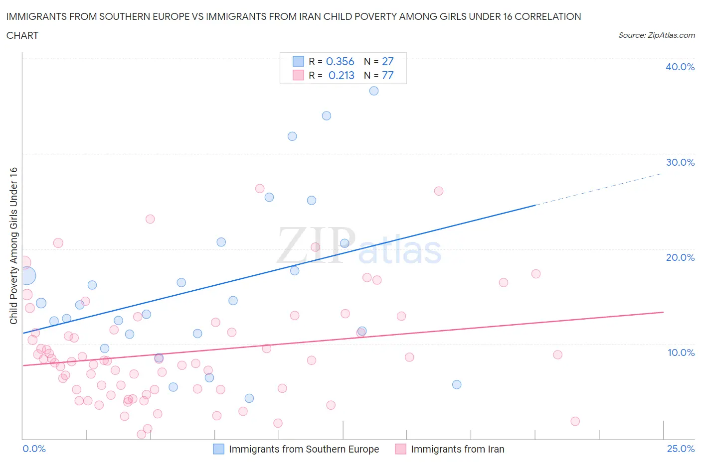 Immigrants from Southern Europe vs Immigrants from Iran Child Poverty Among Girls Under 16