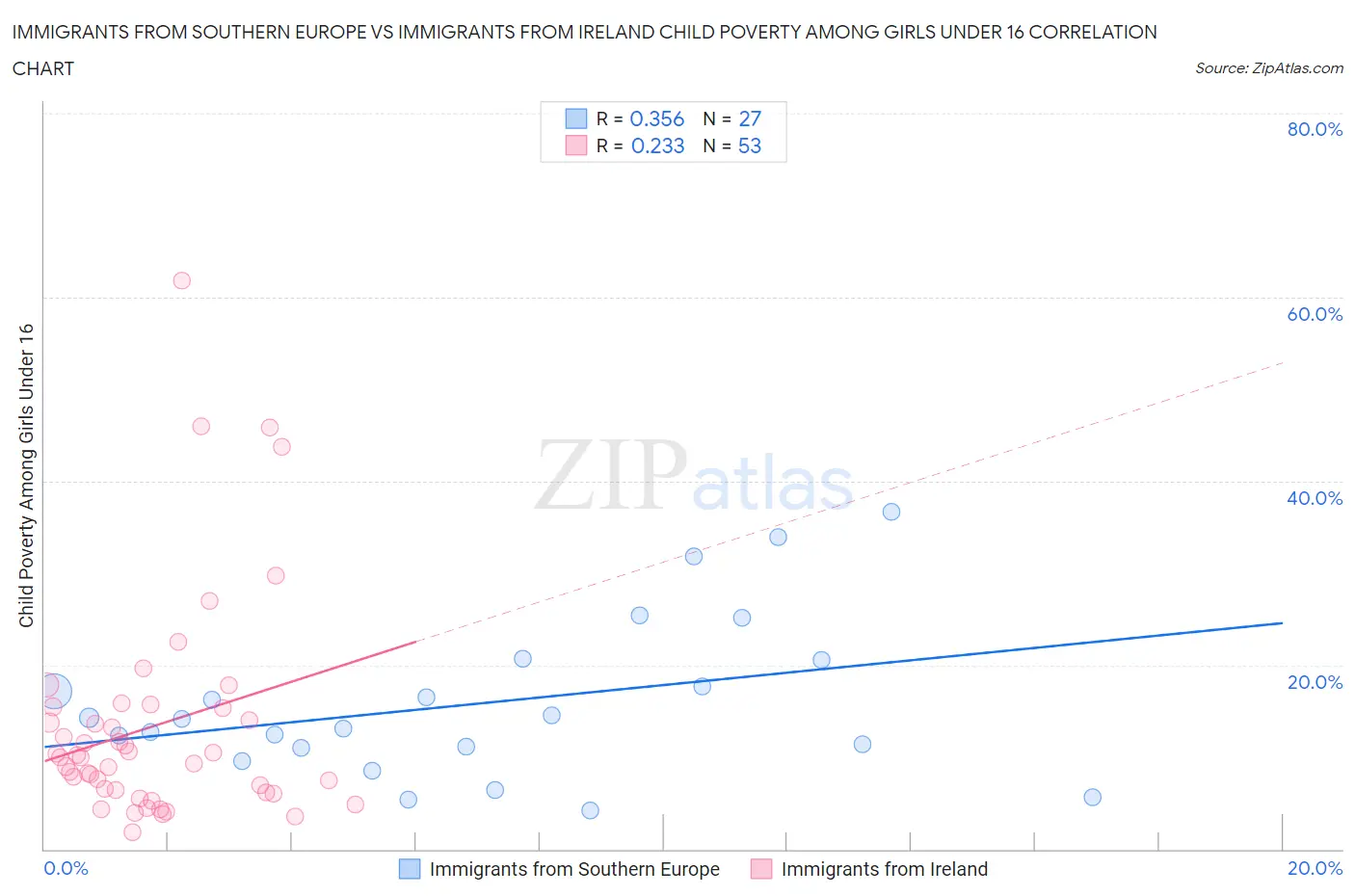 Immigrants from Southern Europe vs Immigrants from Ireland Child Poverty Among Girls Under 16