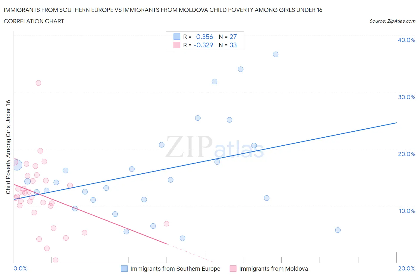 Immigrants from Southern Europe vs Immigrants from Moldova Child Poverty Among Girls Under 16