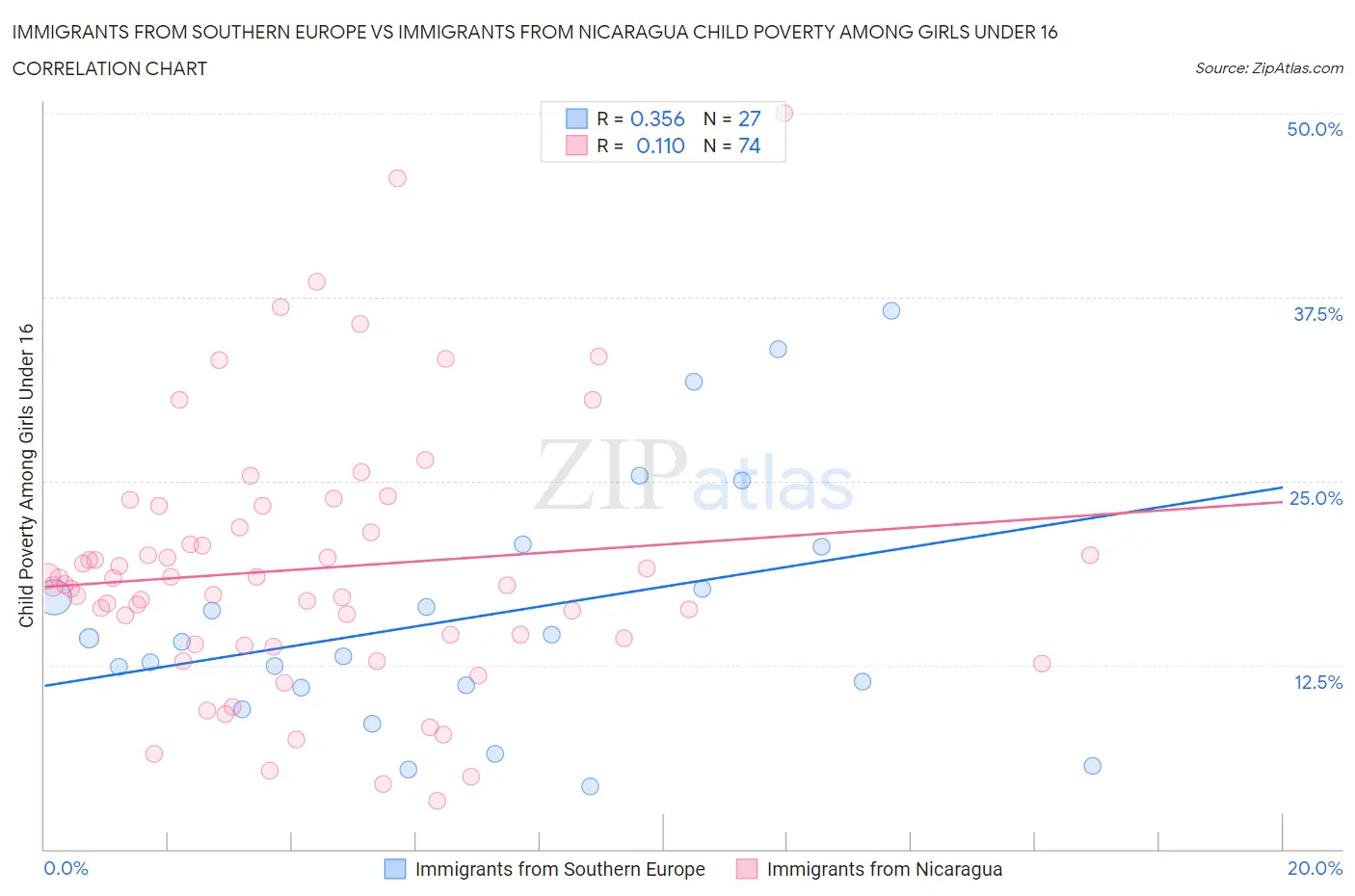 Immigrants from Southern Europe vs Immigrants from Nicaragua Child Poverty Among Girls Under 16