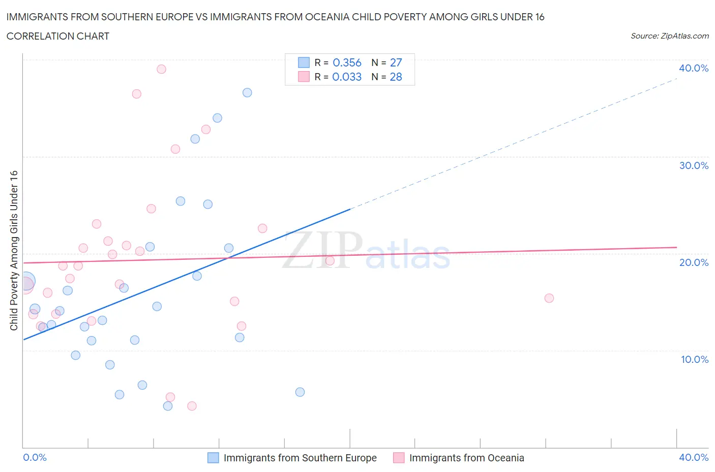 Immigrants from Southern Europe vs Immigrants from Oceania Child Poverty Among Girls Under 16