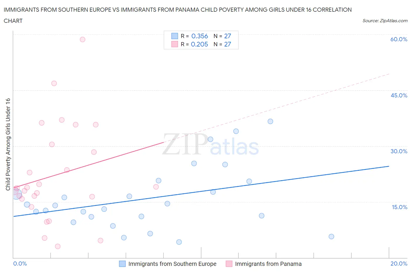 Immigrants from Southern Europe vs Immigrants from Panama Child Poverty Among Girls Under 16