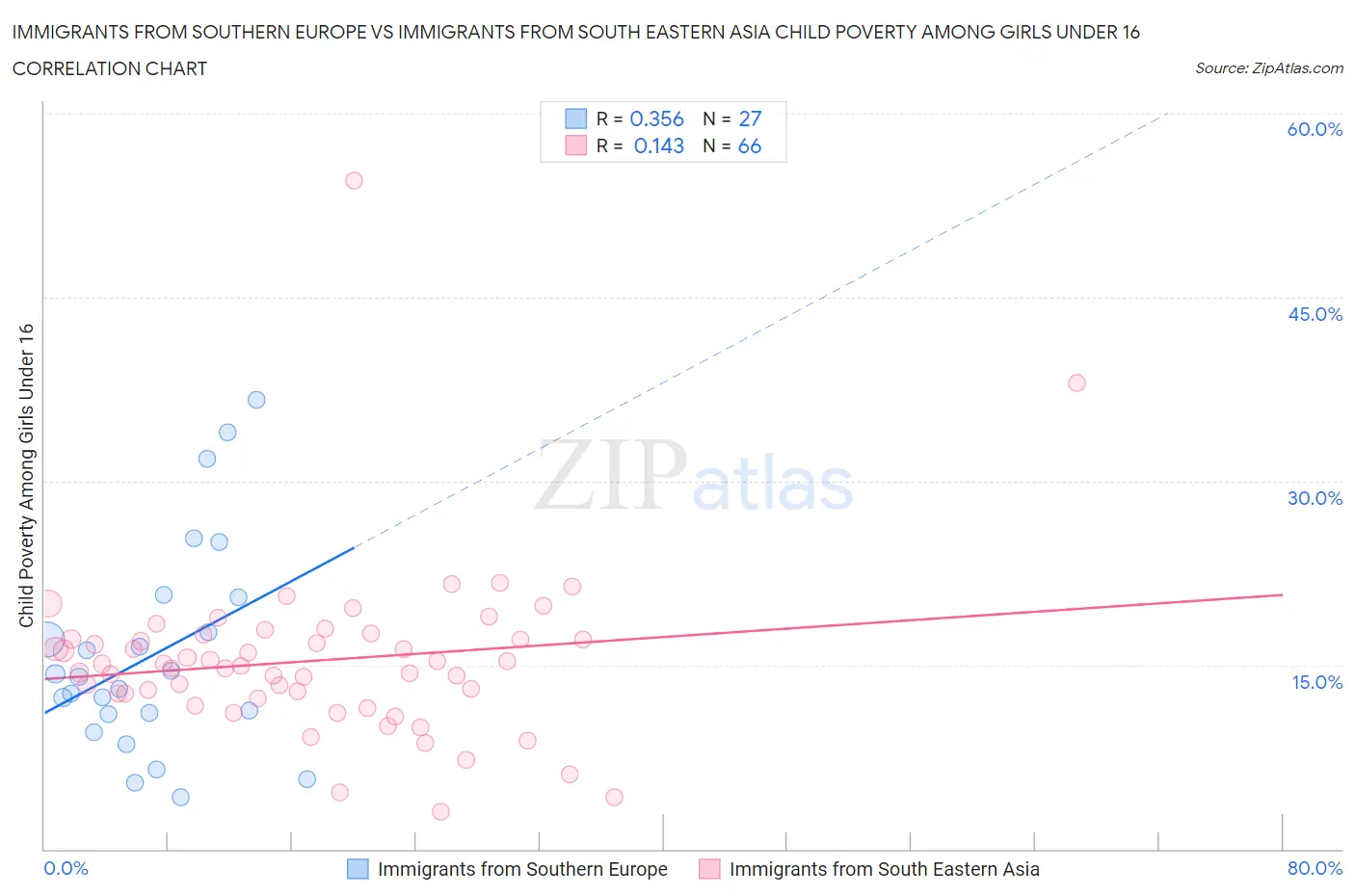 Immigrants from Southern Europe vs Immigrants from South Eastern Asia Child Poverty Among Girls Under 16