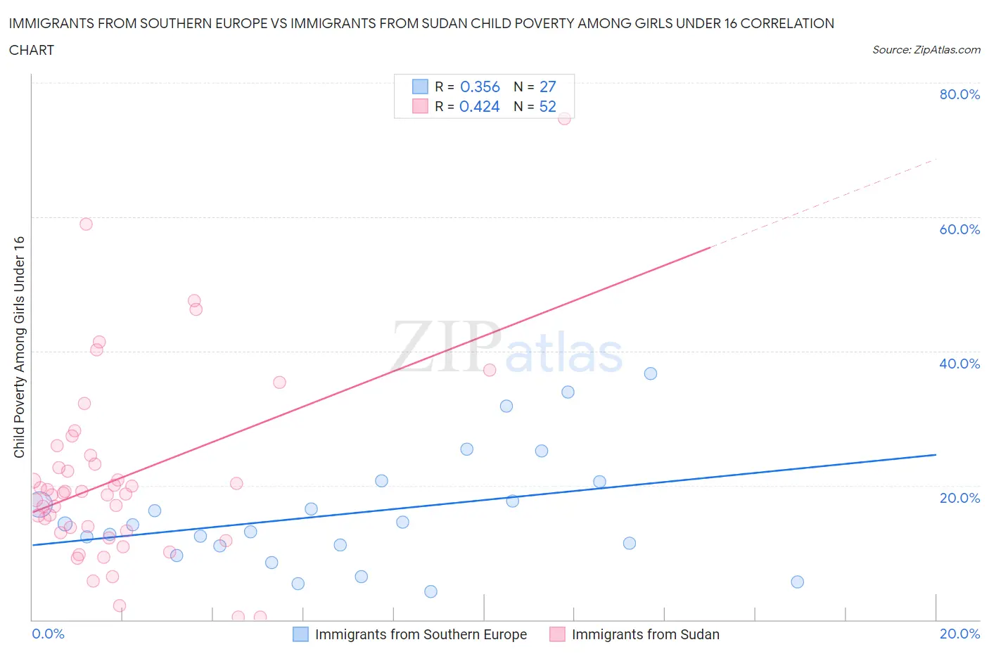 Immigrants from Southern Europe vs Immigrants from Sudan Child Poverty Among Girls Under 16