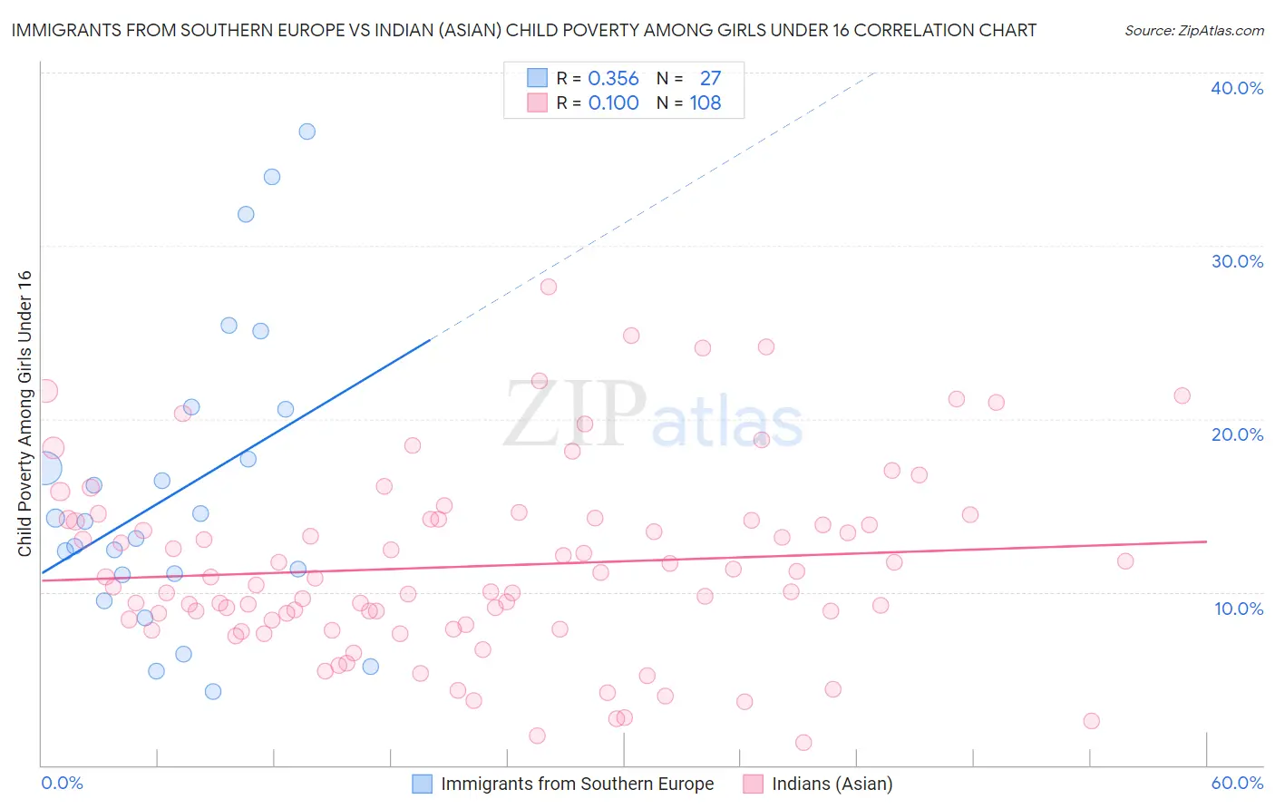 Immigrants from Southern Europe vs Indian (Asian) Child Poverty Among Girls Under 16