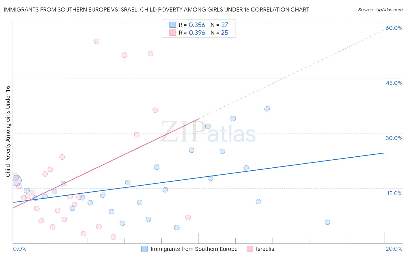 Immigrants from Southern Europe vs Israeli Child Poverty Among Girls Under 16