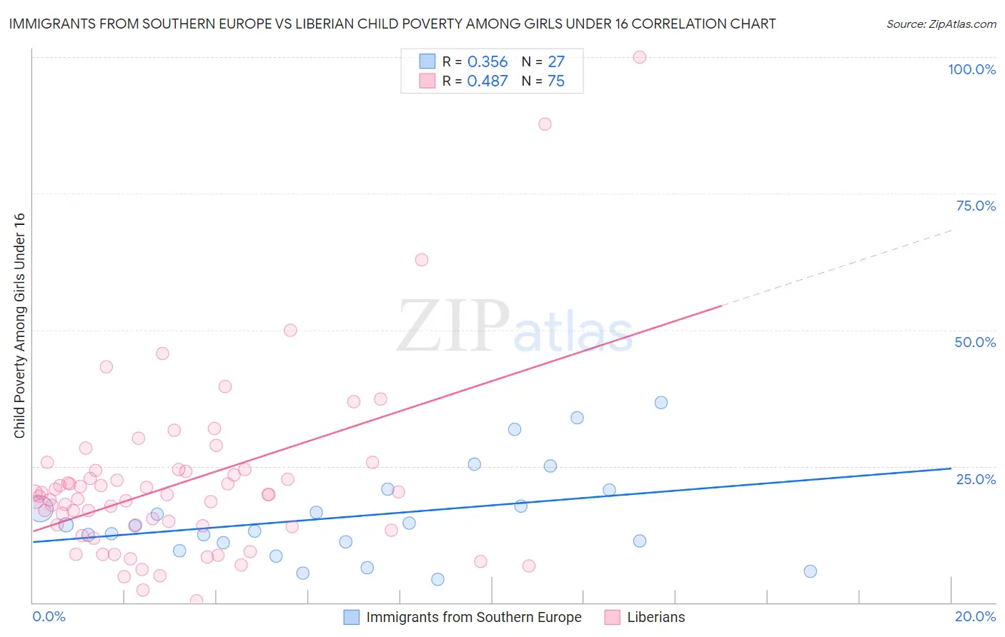 Immigrants from Southern Europe vs Liberian Child Poverty Among Girls Under 16