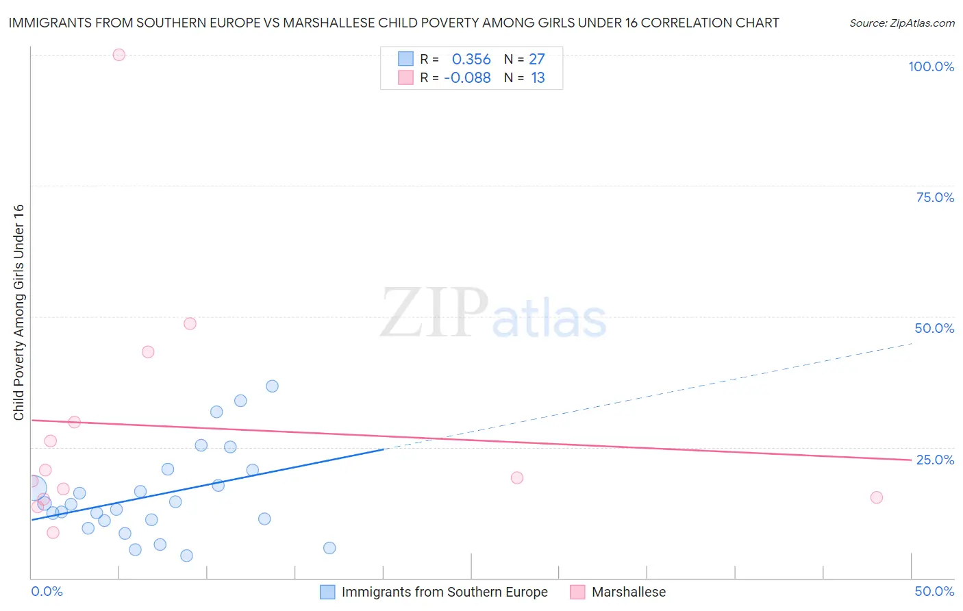 Immigrants from Southern Europe vs Marshallese Child Poverty Among Girls Under 16