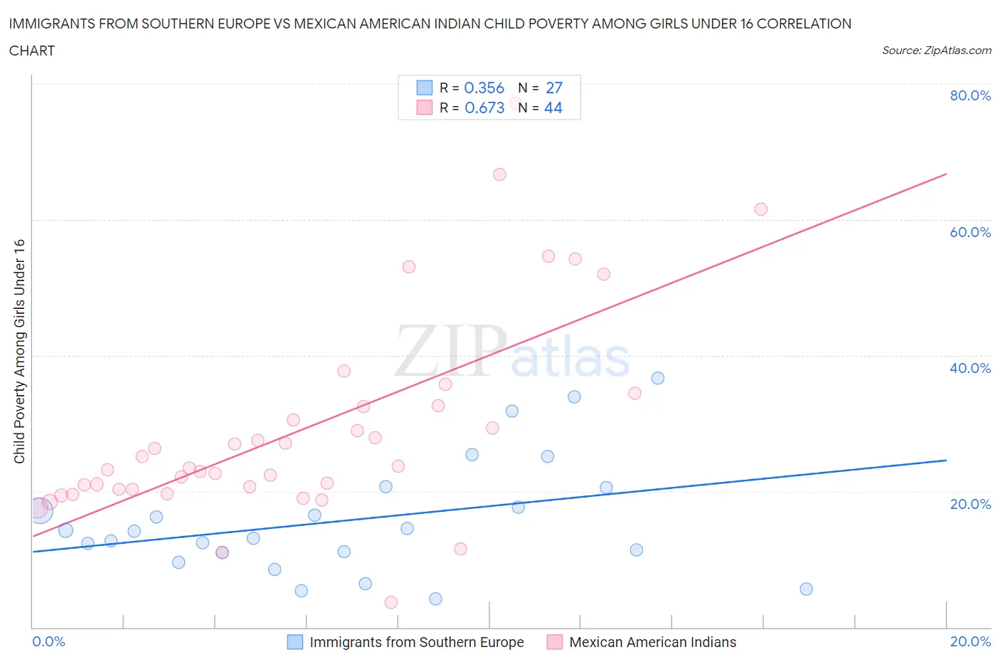 Immigrants from Southern Europe vs Mexican American Indian Child Poverty Among Girls Under 16
