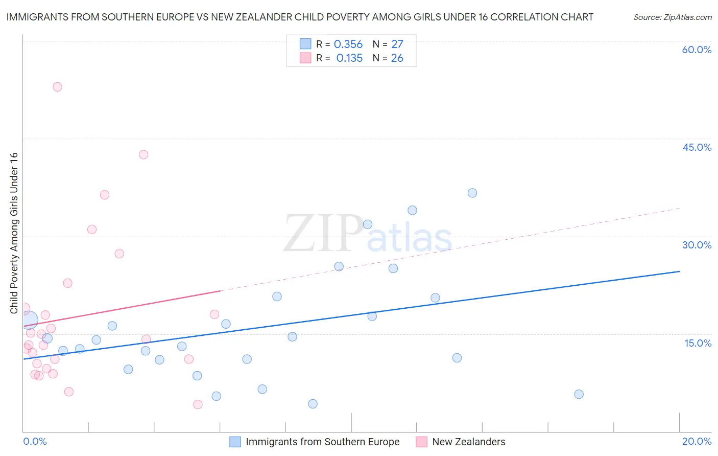 Immigrants from Southern Europe vs New Zealander Child Poverty Among Girls Under 16