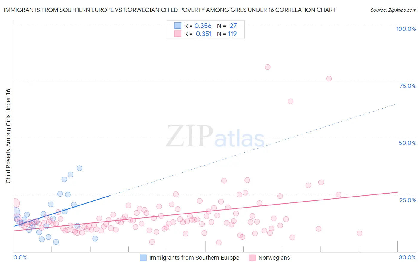 Immigrants from Southern Europe vs Norwegian Child Poverty Among Girls Under 16