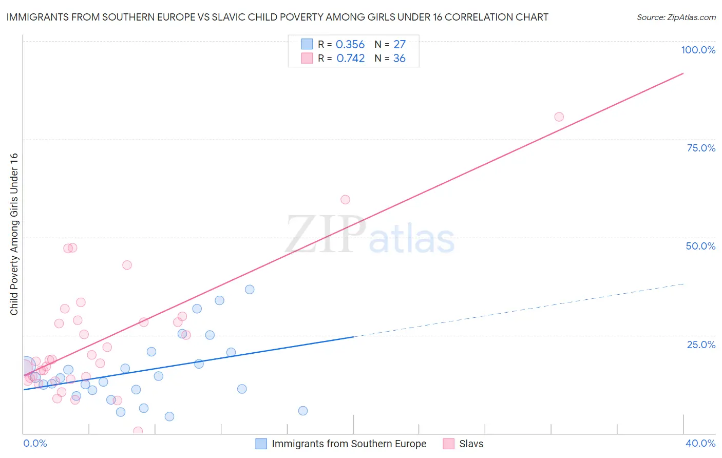 Immigrants from Southern Europe vs Slavic Child Poverty Among Girls Under 16