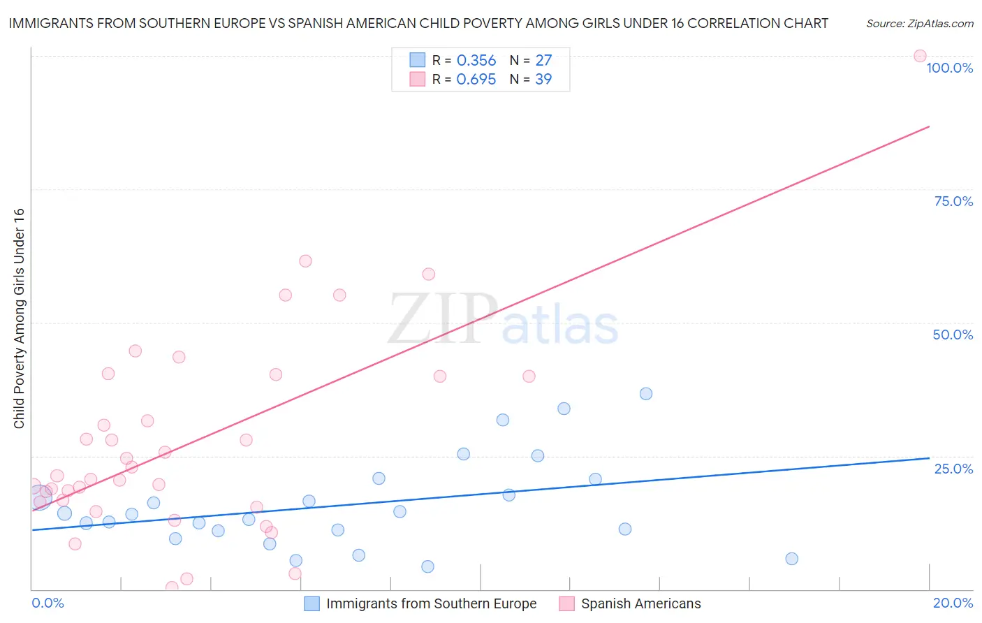 Immigrants from Southern Europe vs Spanish American Child Poverty Among Girls Under 16