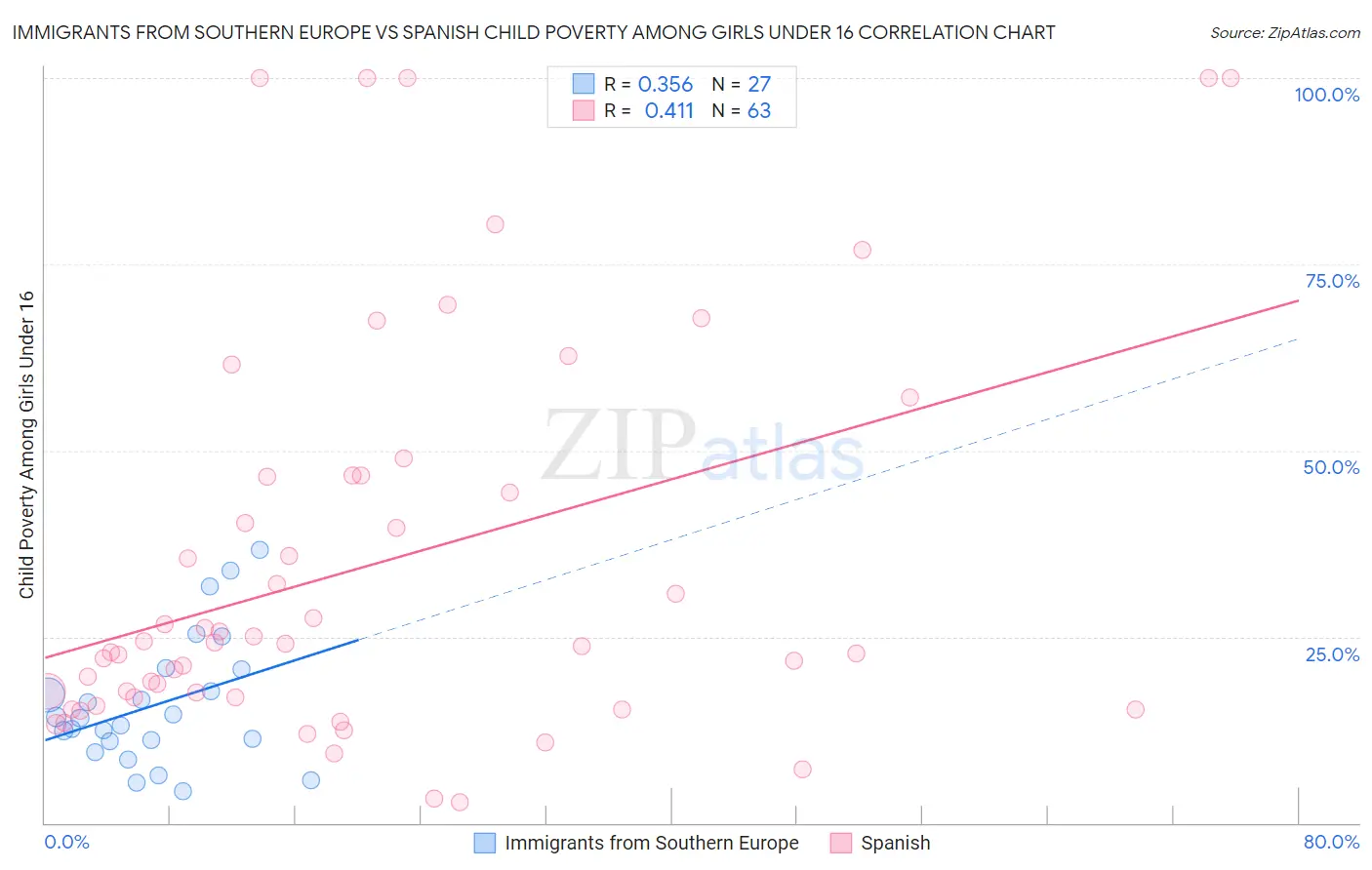 Immigrants from Southern Europe vs Spanish Child Poverty Among Girls Under 16