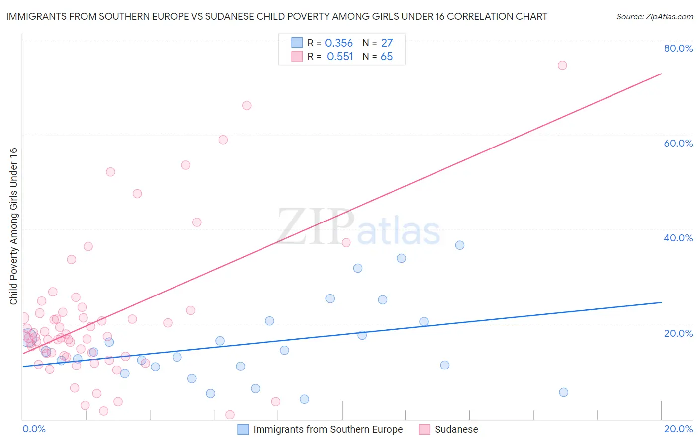 Immigrants from Southern Europe vs Sudanese Child Poverty Among Girls Under 16