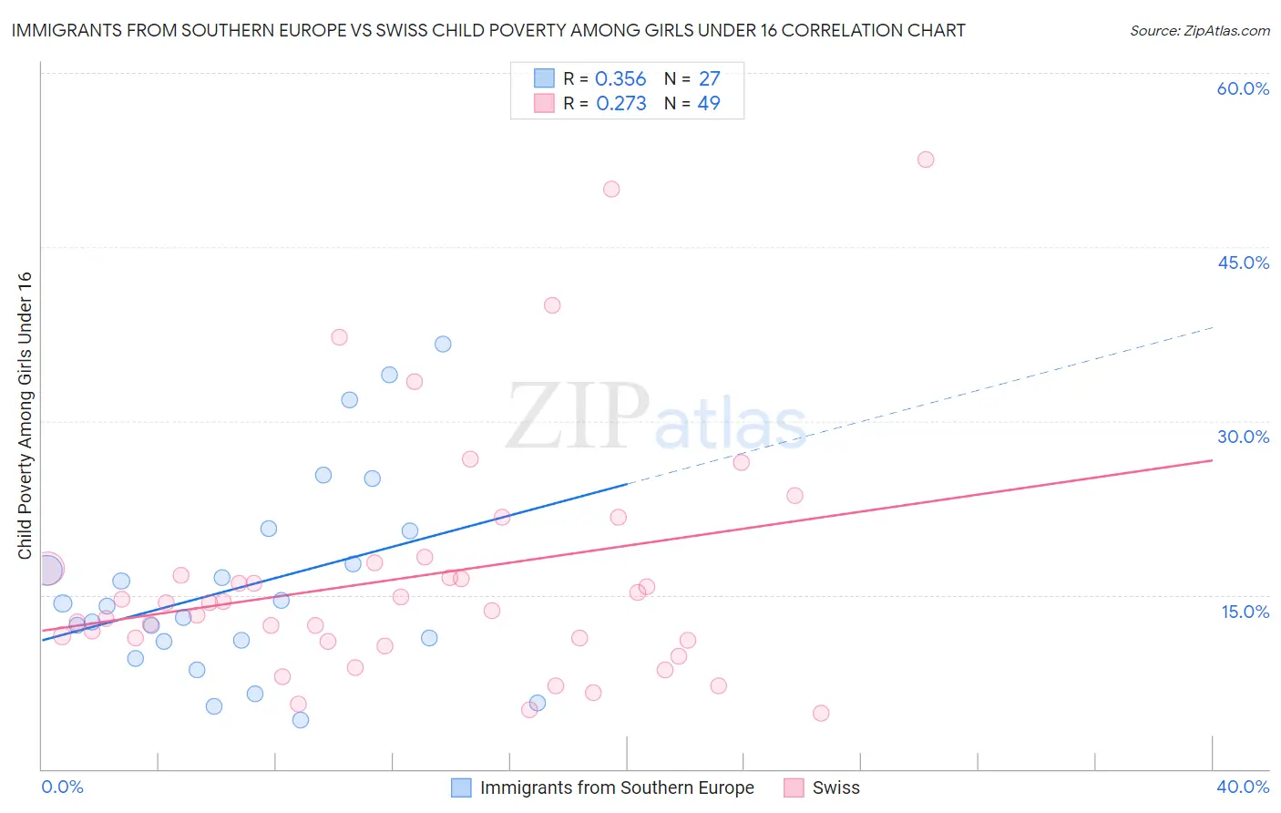 Immigrants from Southern Europe vs Swiss Child Poverty Among Girls Under 16