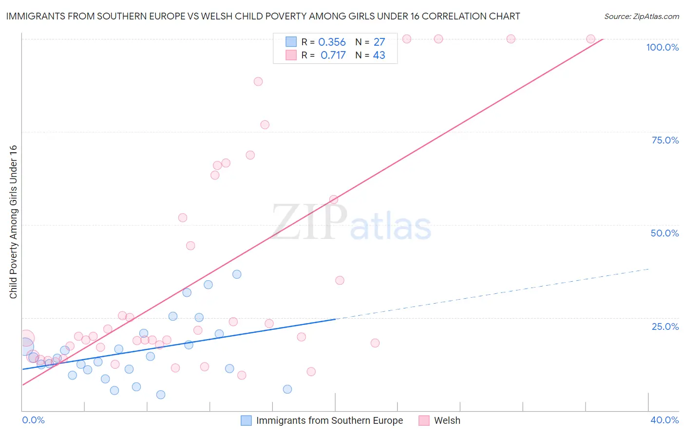 Immigrants from Southern Europe vs Welsh Child Poverty Among Girls Under 16