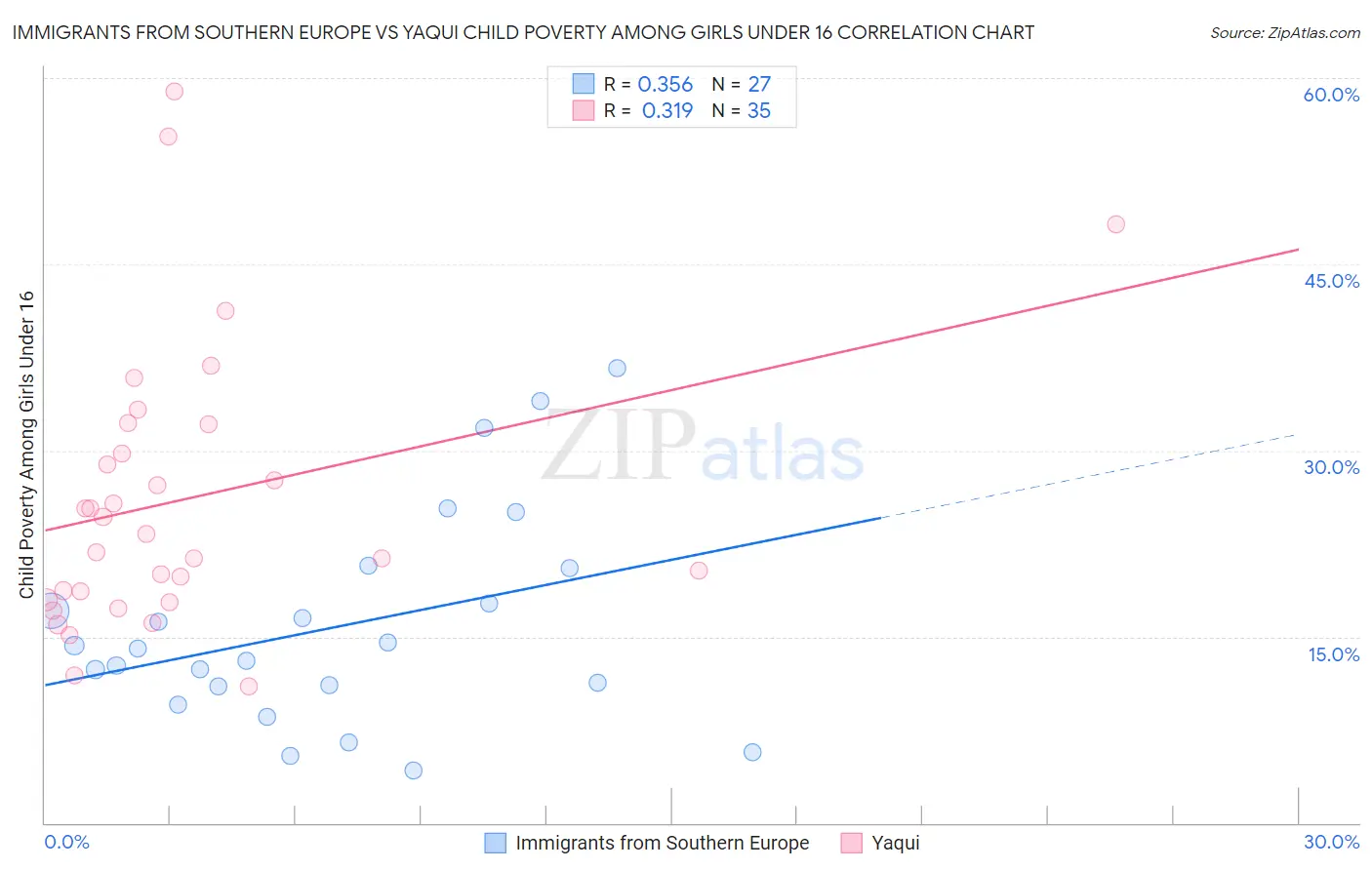 Immigrants from Southern Europe vs Yaqui Child Poverty Among Girls Under 16