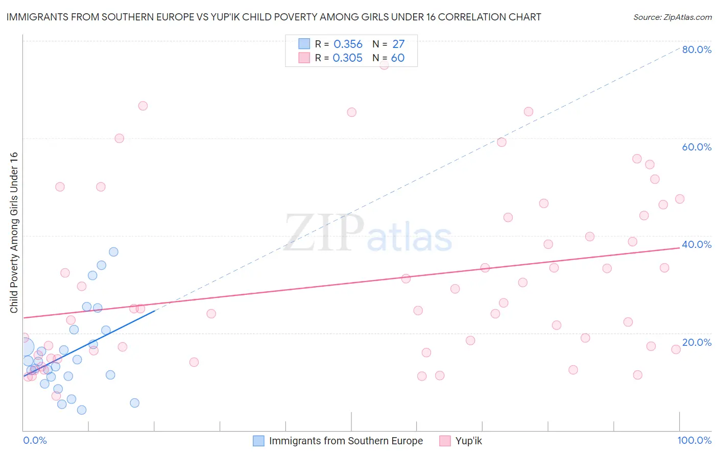 Immigrants from Southern Europe vs Yup'ik Child Poverty Among Girls Under 16