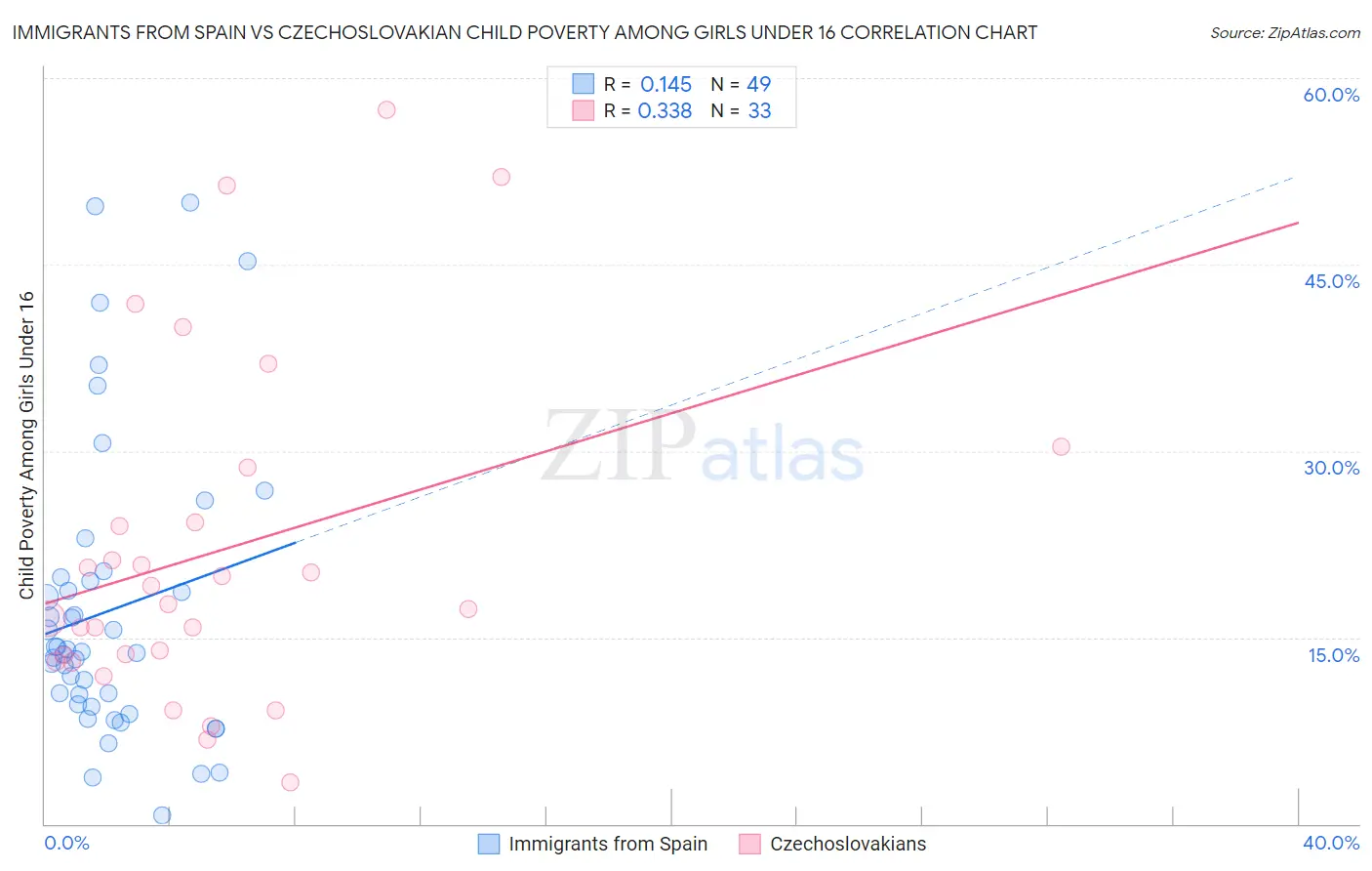 Immigrants from Spain vs Czechoslovakian Child Poverty Among Girls Under 16