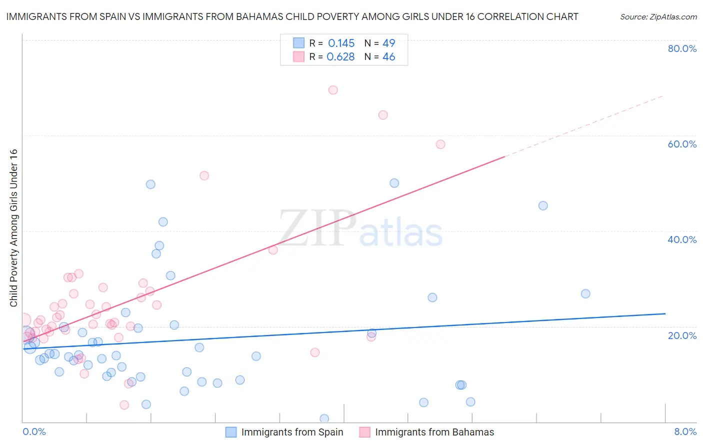 Immigrants from Spain vs Immigrants from Bahamas Child Poverty Among Girls Under 16