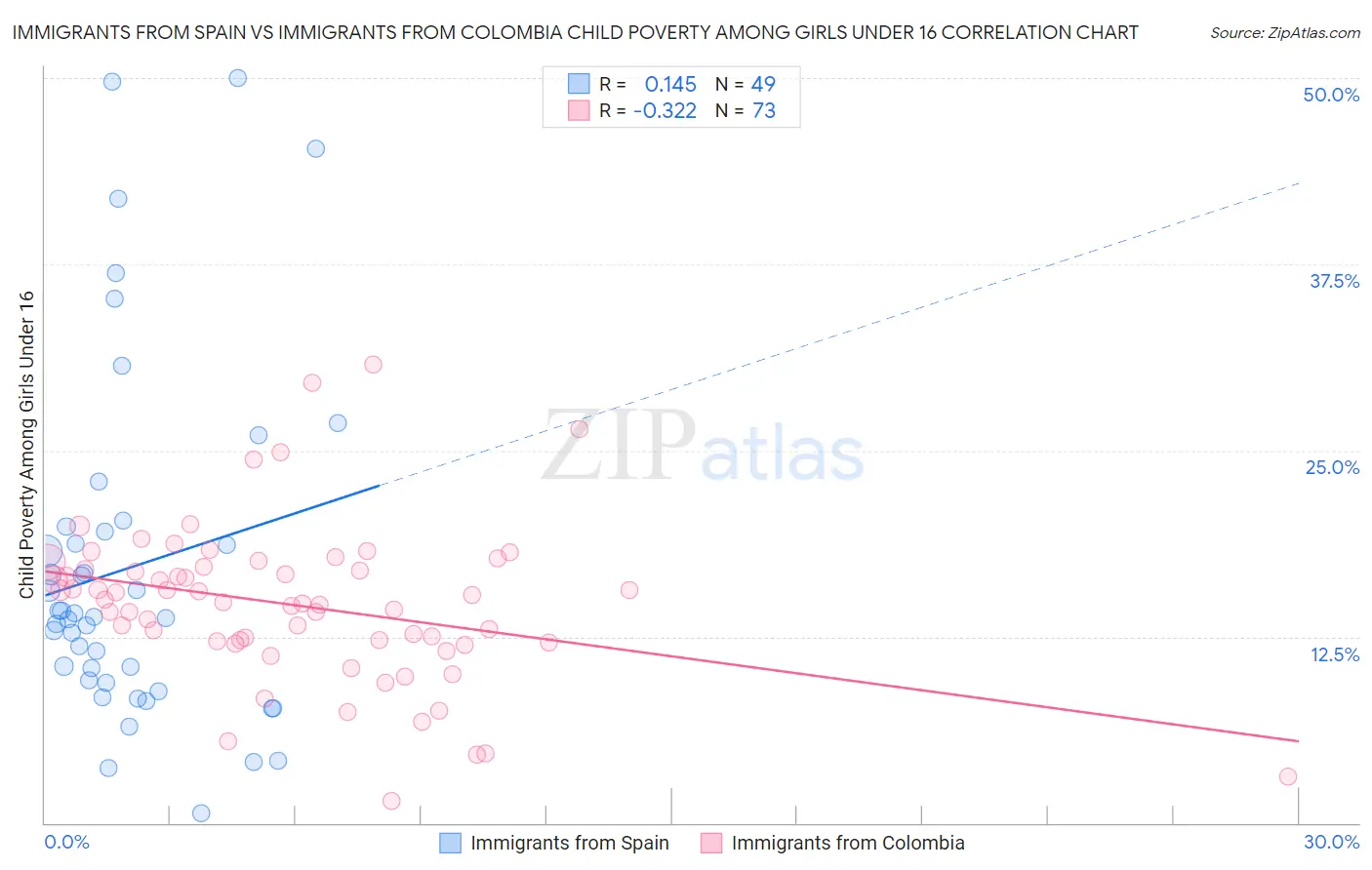 Immigrants from Spain vs Immigrants from Colombia Child Poverty Among Girls Under 16