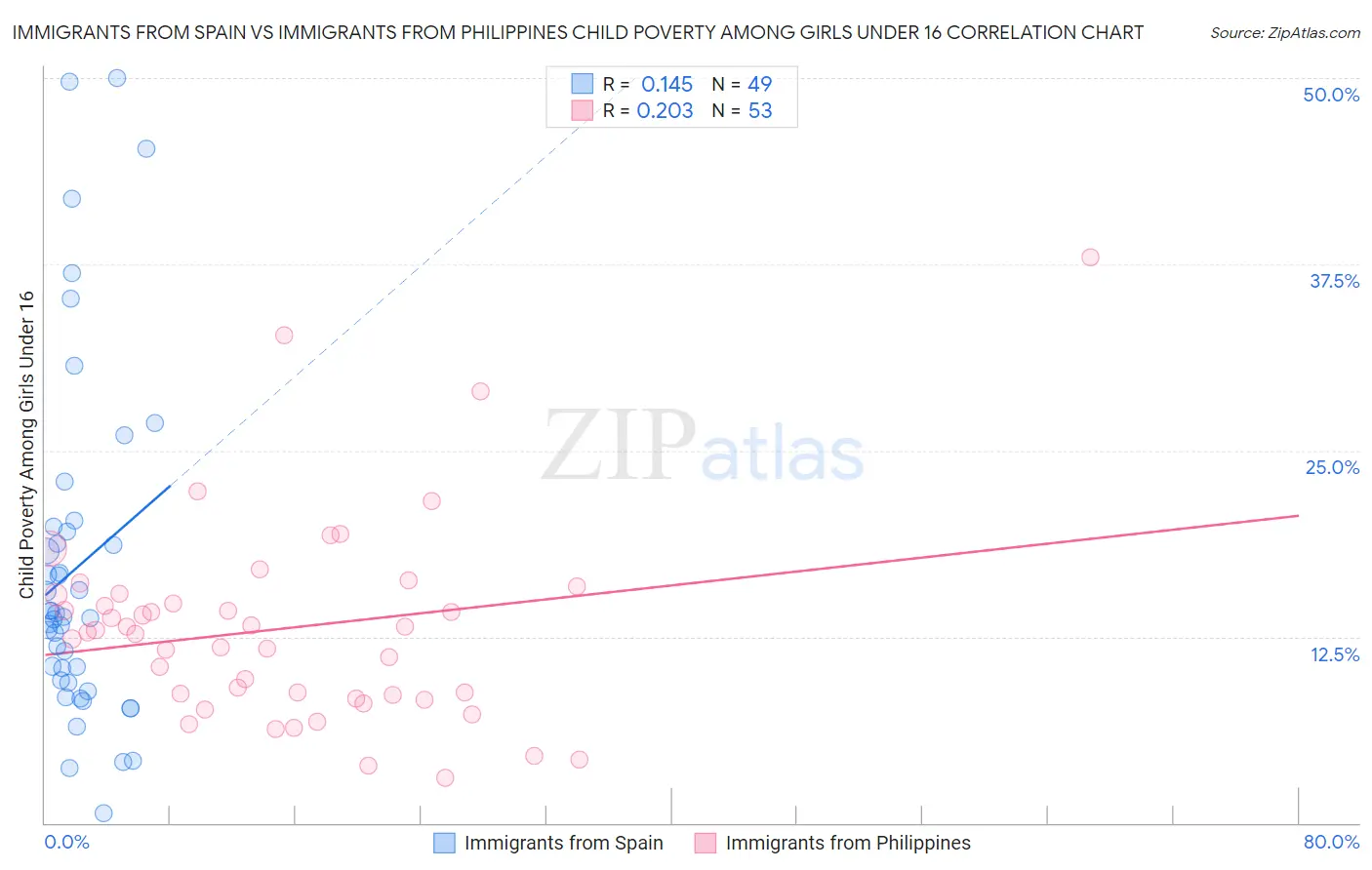 Immigrants from Spain vs Immigrants from Philippines Child Poverty Among Girls Under 16