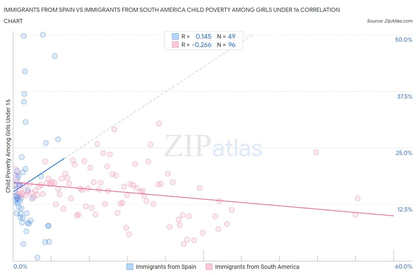 Immigrants from Spain vs Immigrants from South America Child Poverty Among Girls Under 16