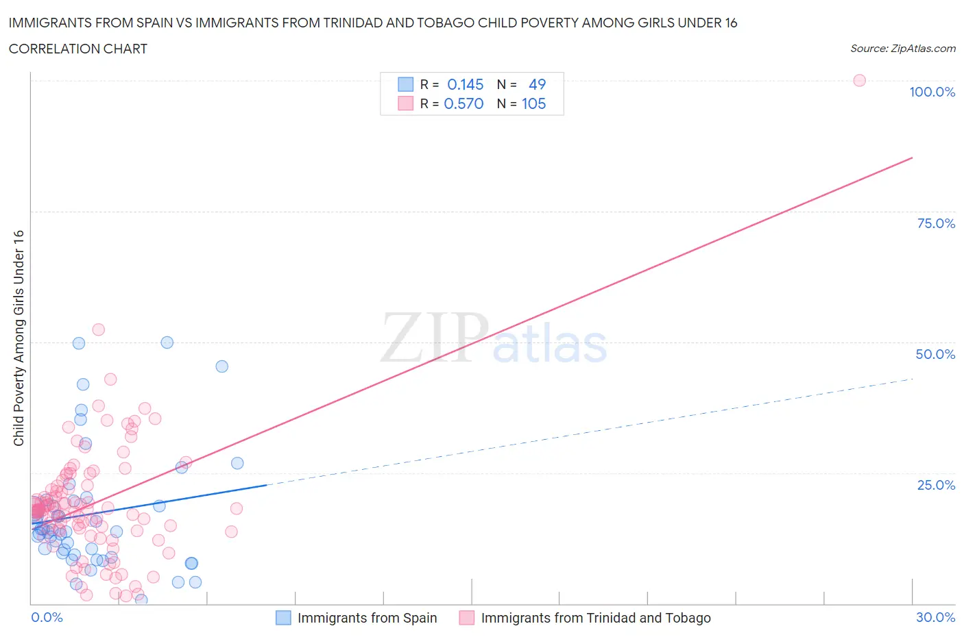 Immigrants from Spain vs Immigrants from Trinidad and Tobago Child Poverty Among Girls Under 16