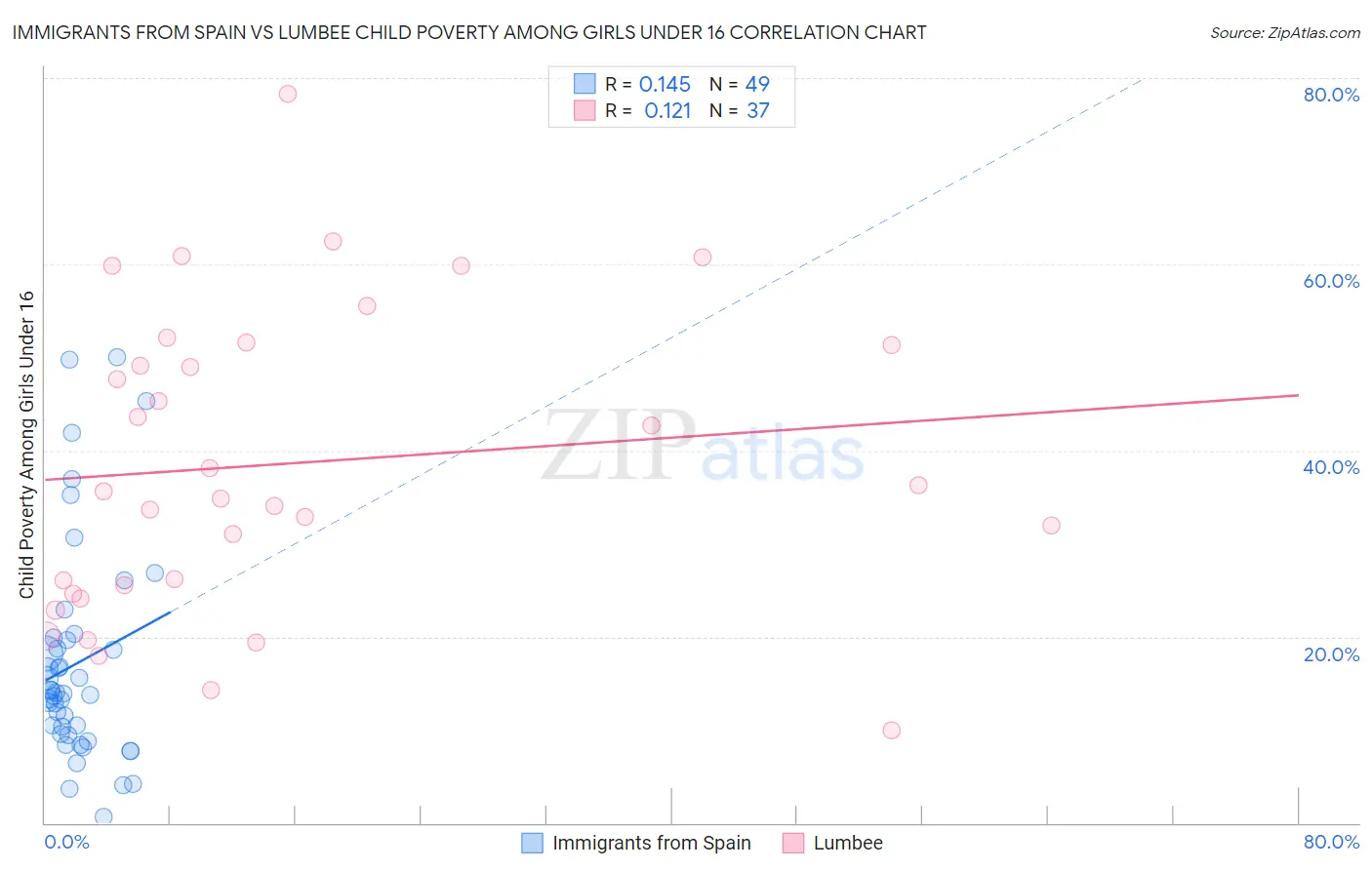 Immigrants from Spain vs Lumbee Child Poverty Among Girls Under 16