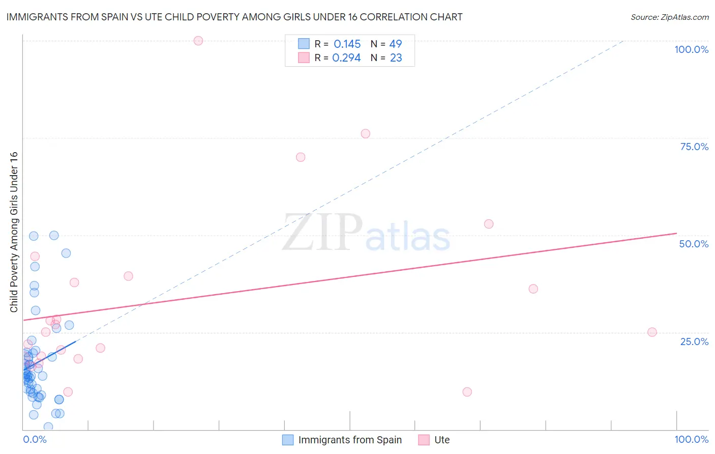 Immigrants from Spain vs Ute Child Poverty Among Girls Under 16