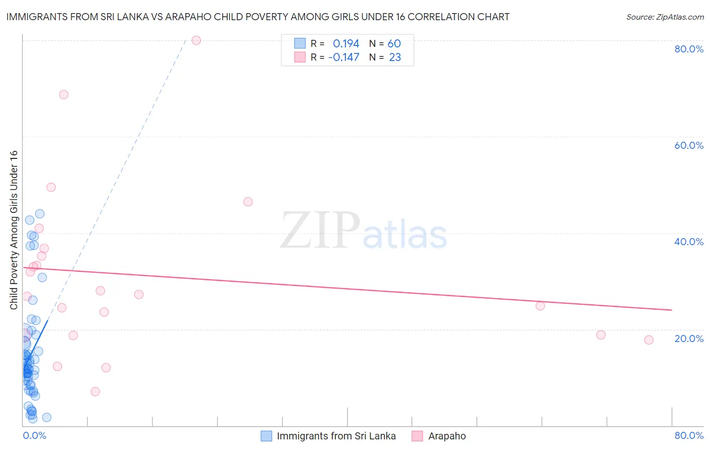 Immigrants from Sri Lanka vs Arapaho Child Poverty Among Girls Under 16