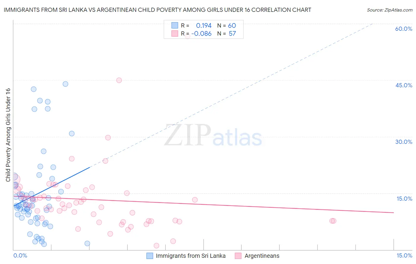 Immigrants from Sri Lanka vs Argentinean Child Poverty Among Girls Under 16